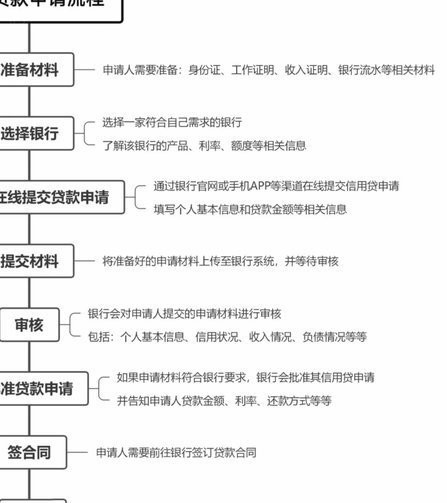 网贷全流程解析