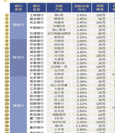 网贷平台排行榜