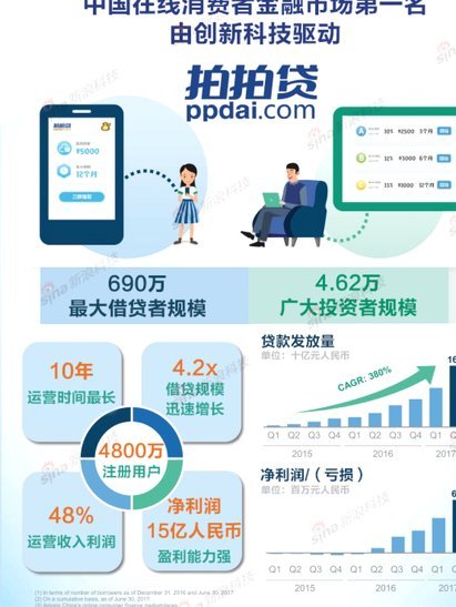 拍拍贷有哪些贷款产品？