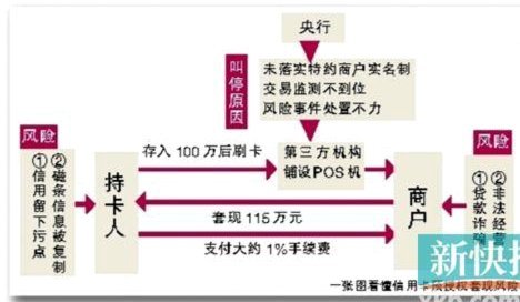 如何识别信用卡套现行为？